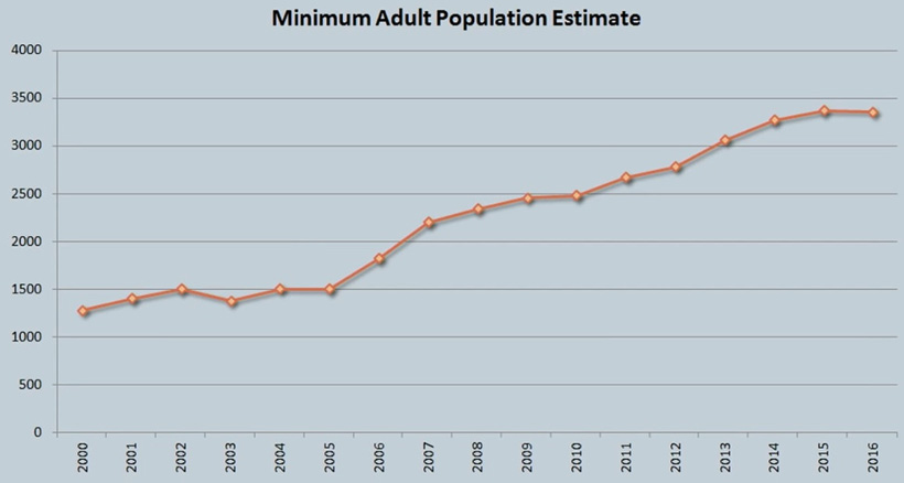 Adult black bear population in Utah Adult black bear population in Utah