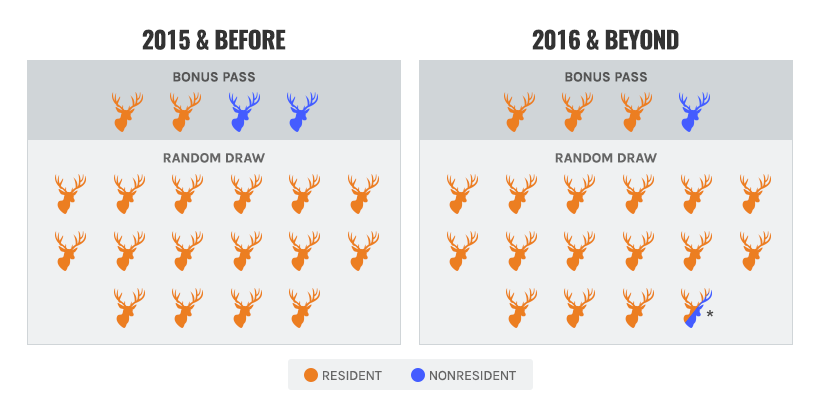 Arizona's 2016 bonus and random pass draw change Arizona's 2016 bonus and random pass draw change